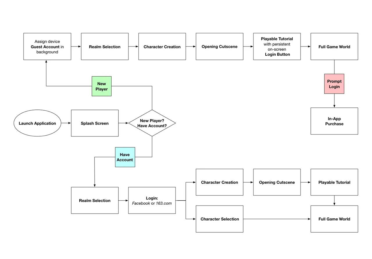 First-time install flowchart